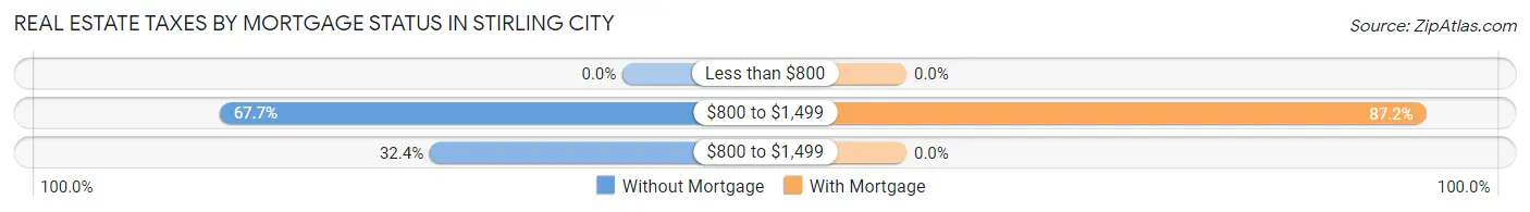 Real Estate Taxes by Mortgage Status in Stirling City