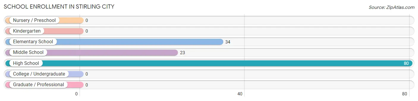 School Enrollment in Stirling City