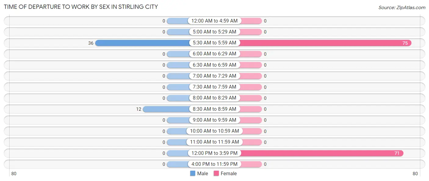 Time of Departure to Work by Sex in Stirling City