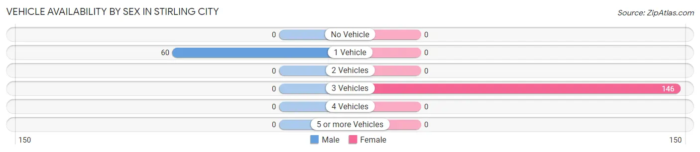 Vehicle Availability by Sex in Stirling City