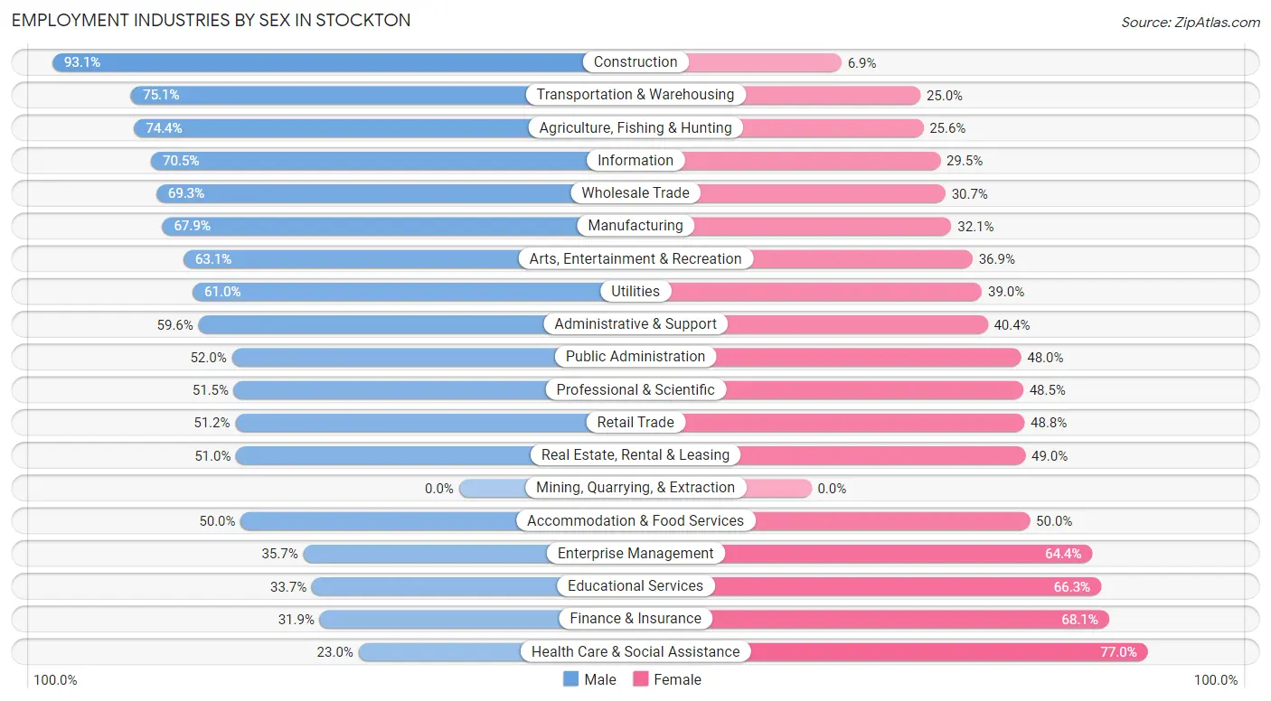 Employment Industries by Sex in Stockton
