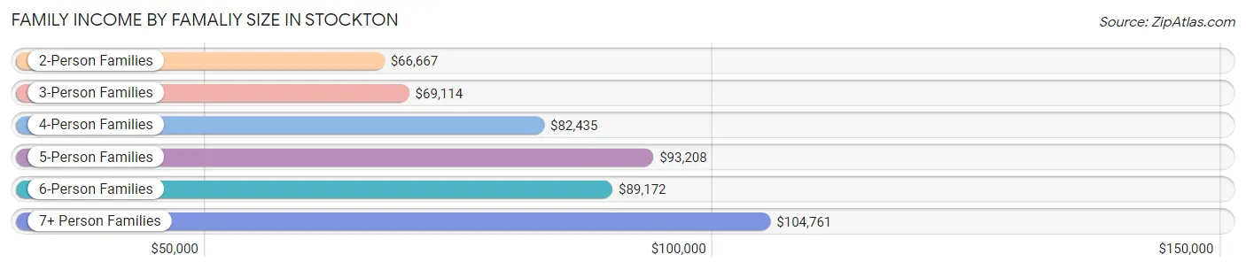 Family Income by Famaliy Size in Stockton