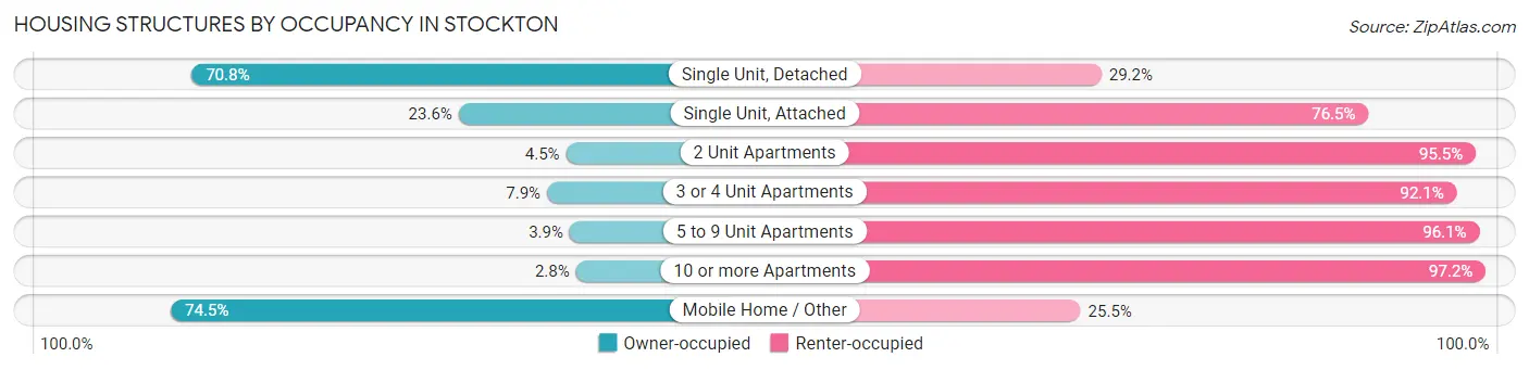 Housing Structures by Occupancy in Stockton