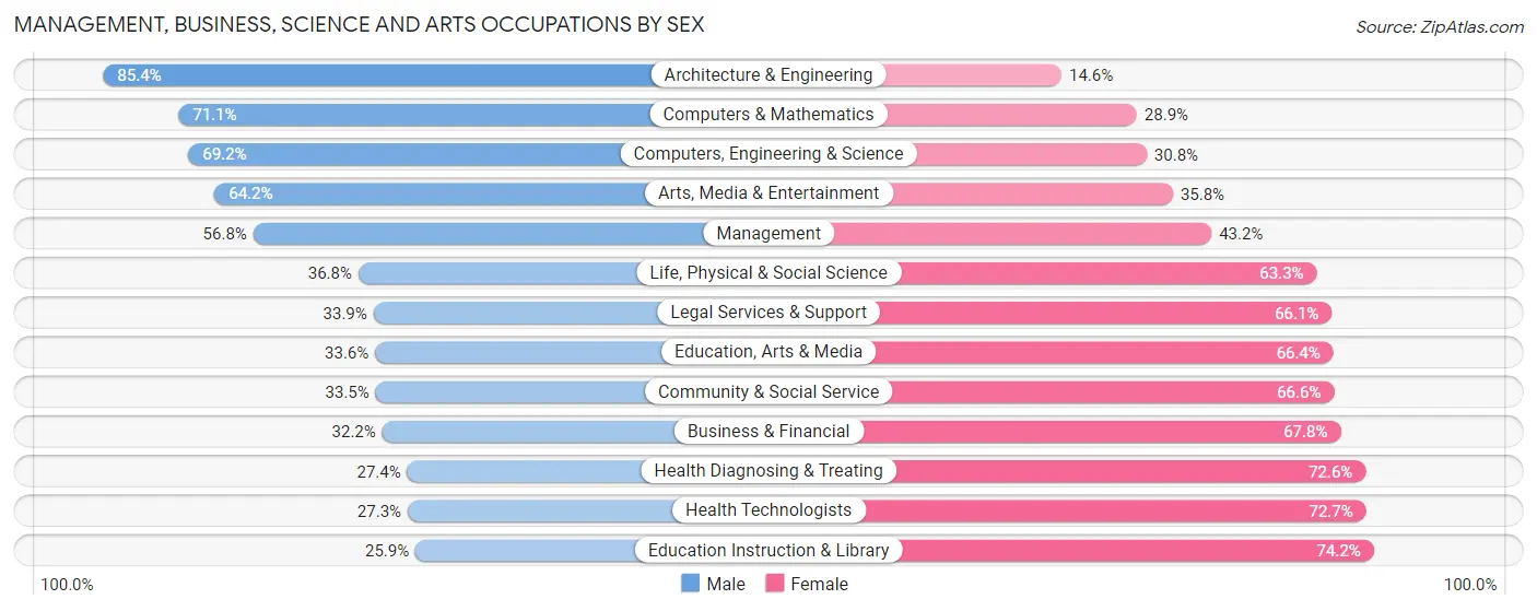 Management, Business, Science and Arts Occupations by Sex in Stockton