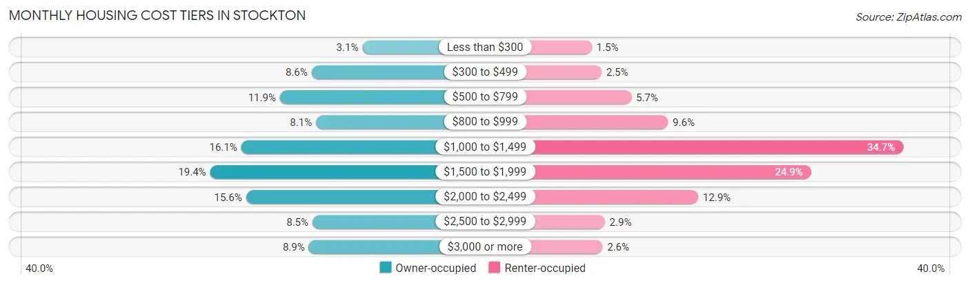 Monthly Housing Cost Tiers in Stockton