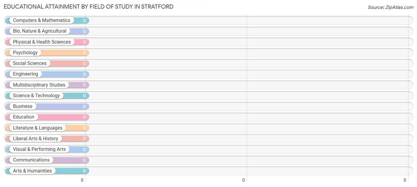 Educational Attainment by Field of Study in Stratford