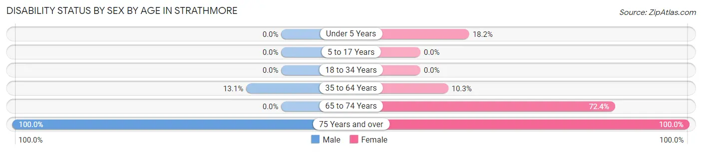 Disability Status by Sex by Age in Strathmore