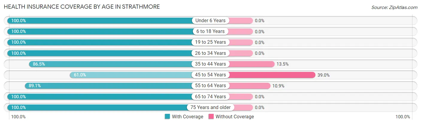 Health Insurance Coverage by Age in Strathmore