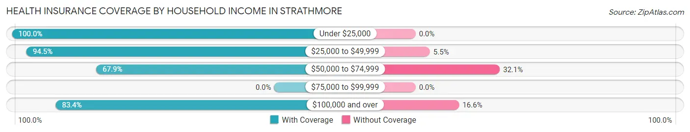 Health Insurance Coverage by Household Income in Strathmore