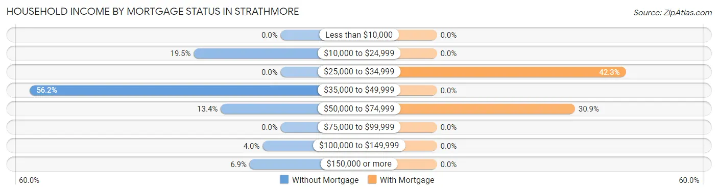 Household Income by Mortgage Status in Strathmore