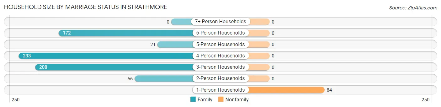 Household Size by Marriage Status in Strathmore