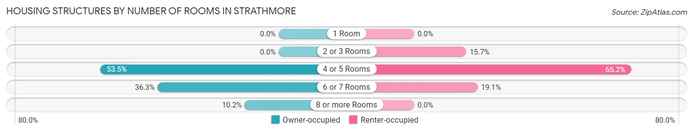 Housing Structures by Number of Rooms in Strathmore