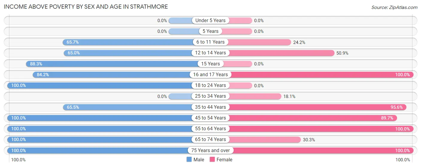 Income Above Poverty by Sex and Age in Strathmore