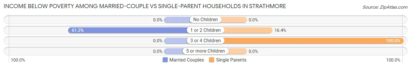 Income Below Poverty Among Married-Couple vs Single-Parent Households in Strathmore