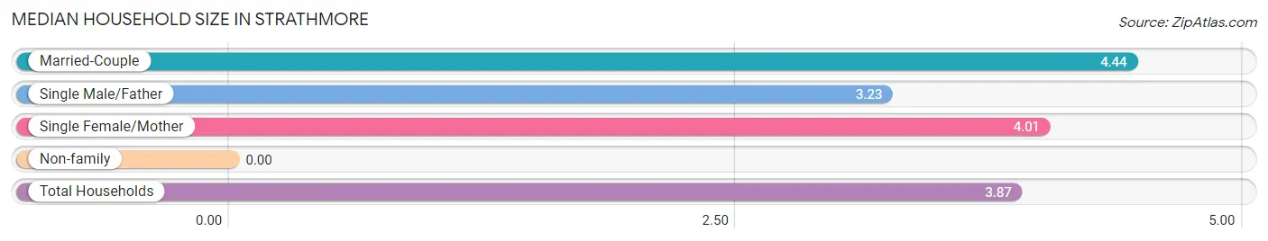 Median Household Size in Strathmore