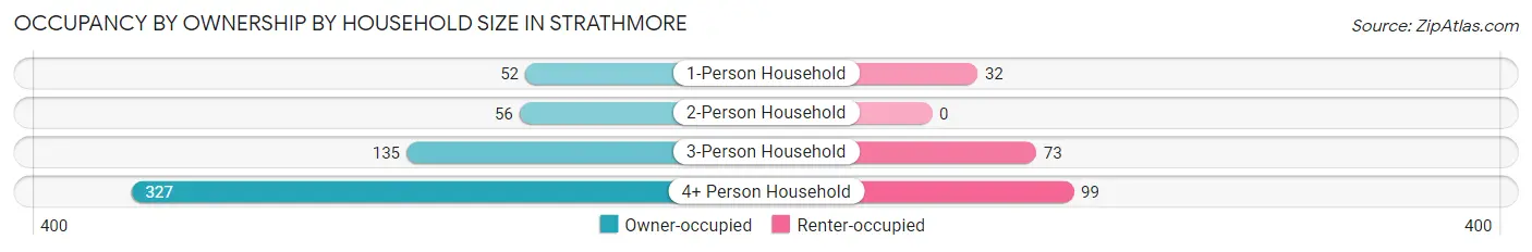 Occupancy by Ownership by Household Size in Strathmore