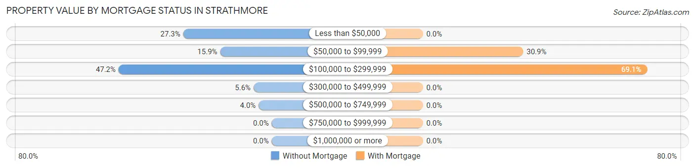 Property Value by Mortgage Status in Strathmore