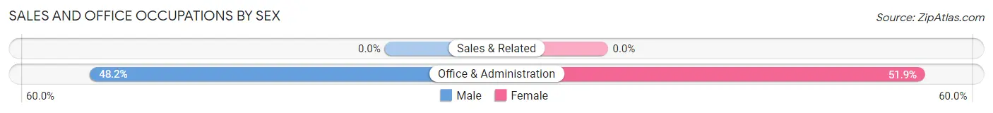 Sales and Office Occupations by Sex in Strathmore