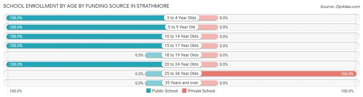 School Enrollment by Age by Funding Source in Strathmore
