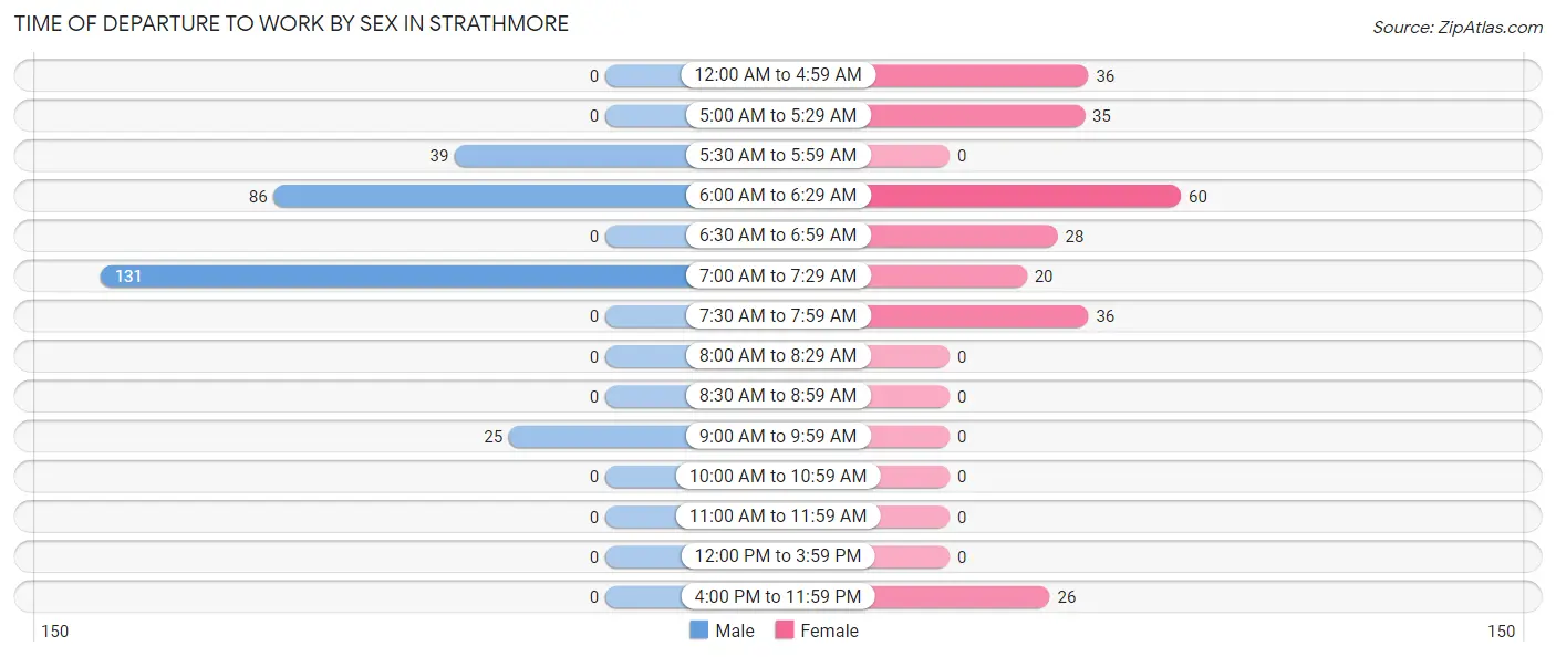 Time of Departure to Work by Sex in Strathmore