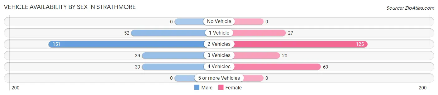 Vehicle Availability by Sex in Strathmore