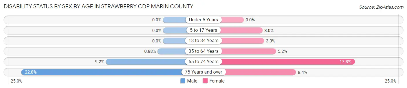 Disability Status by Sex by Age in Strawberry CDP Marin County