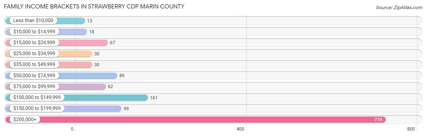 Family Income Brackets in Strawberry CDP Marin County