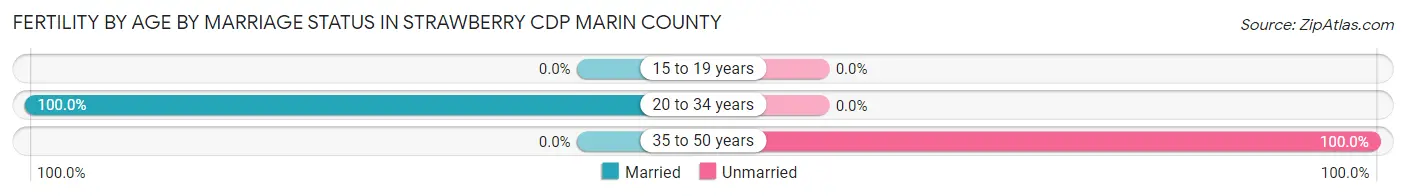 Female Fertility by Age by Marriage Status in Strawberry CDP Marin County