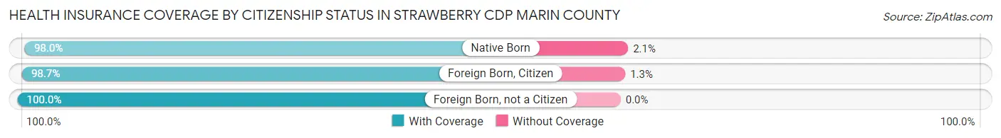 Health Insurance Coverage by Citizenship Status in Strawberry CDP Marin County