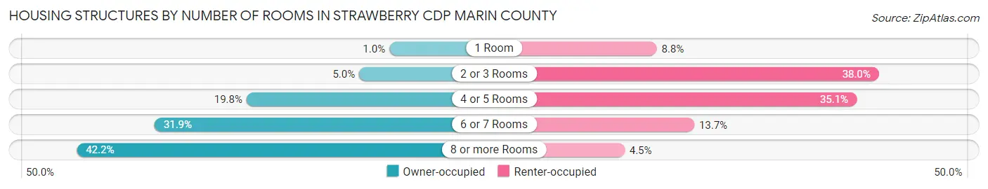 Housing Structures by Number of Rooms in Strawberry CDP Marin County