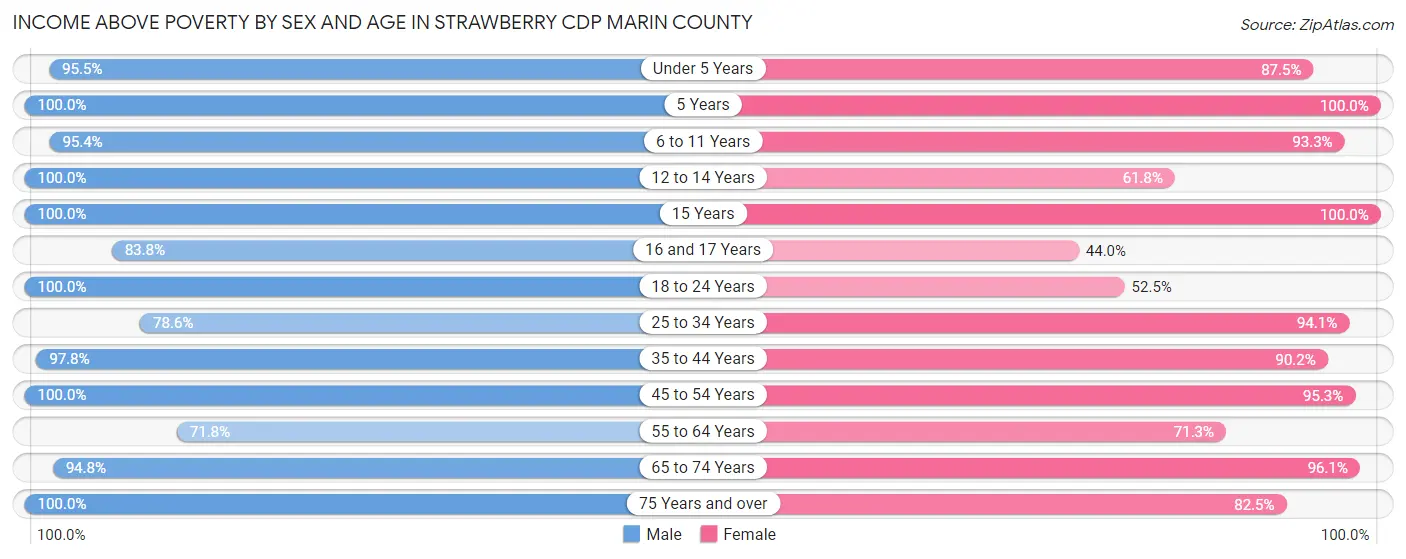 Income Above Poverty by Sex and Age in Strawberry CDP Marin County