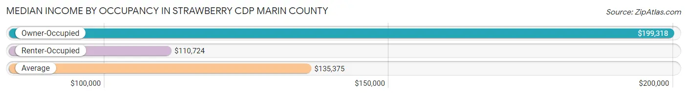 Median Income by Occupancy in Strawberry CDP Marin County