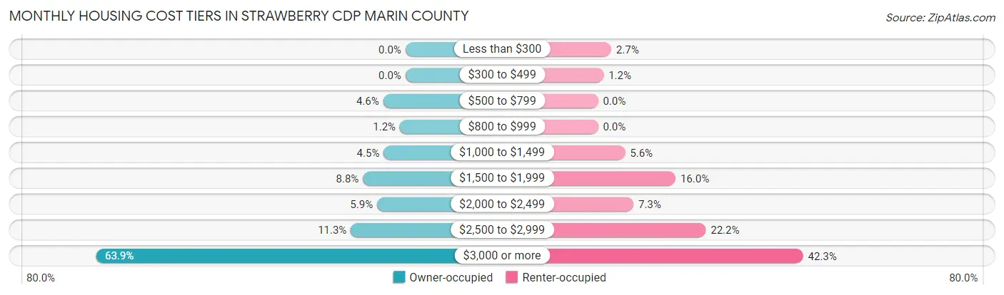 Monthly Housing Cost Tiers in Strawberry CDP Marin County