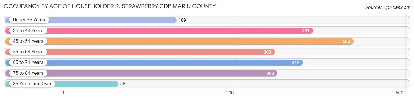 Occupancy by Age of Householder in Strawberry CDP Marin County