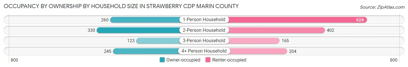 Occupancy by Ownership by Household Size in Strawberry CDP Marin County