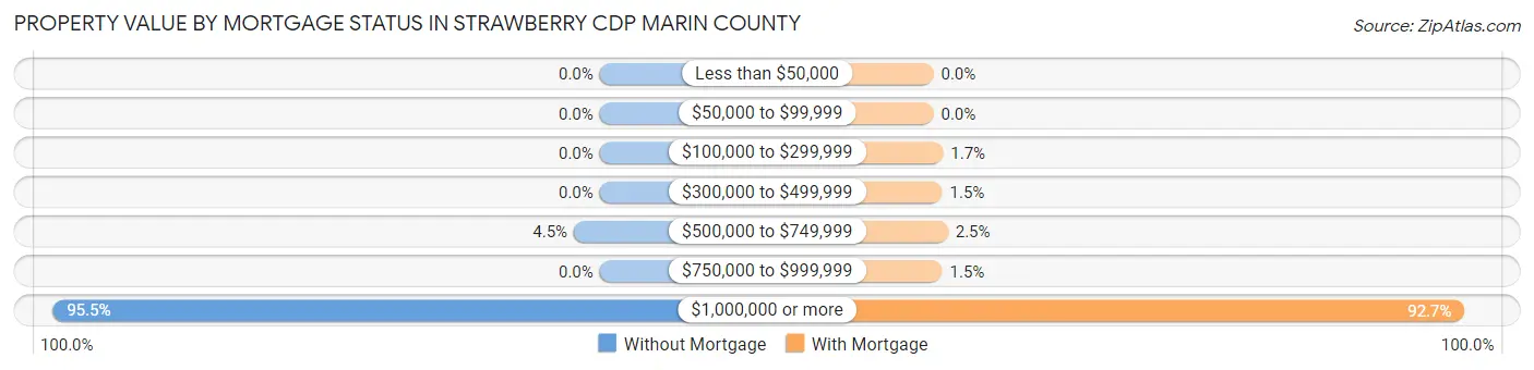 Property Value by Mortgage Status in Strawberry CDP Marin County