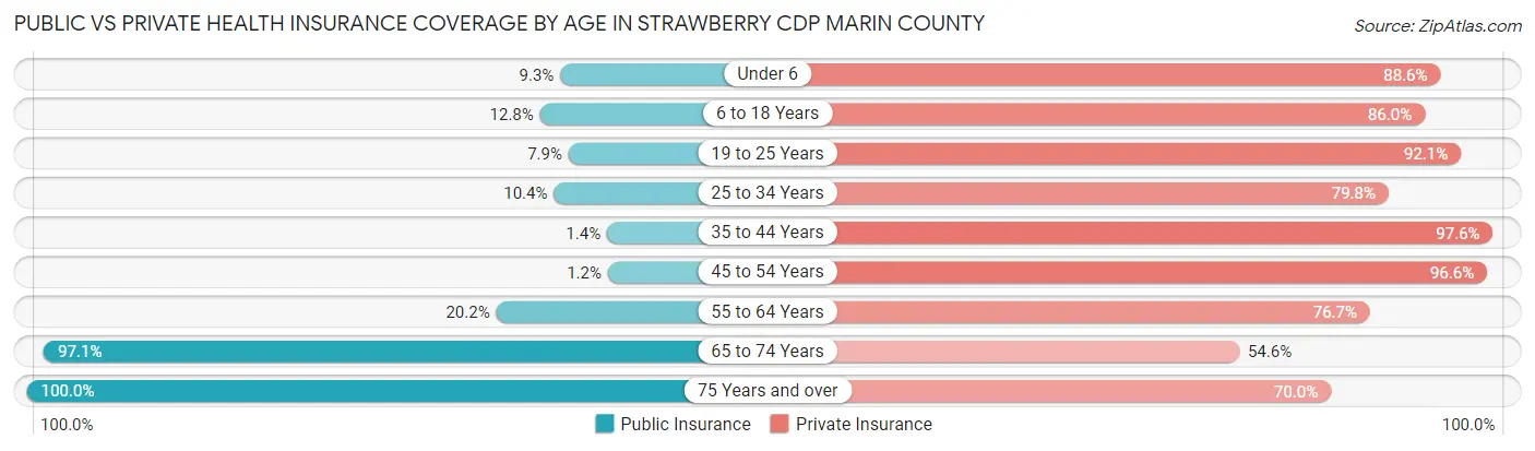 Public vs Private Health Insurance Coverage by Age in Strawberry CDP Marin County