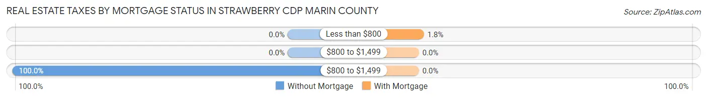 Real Estate Taxes by Mortgage Status in Strawberry CDP Marin County