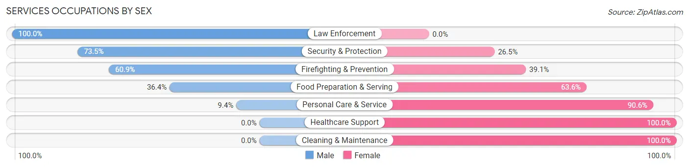 Services Occupations by Sex in Strawberry CDP Marin County