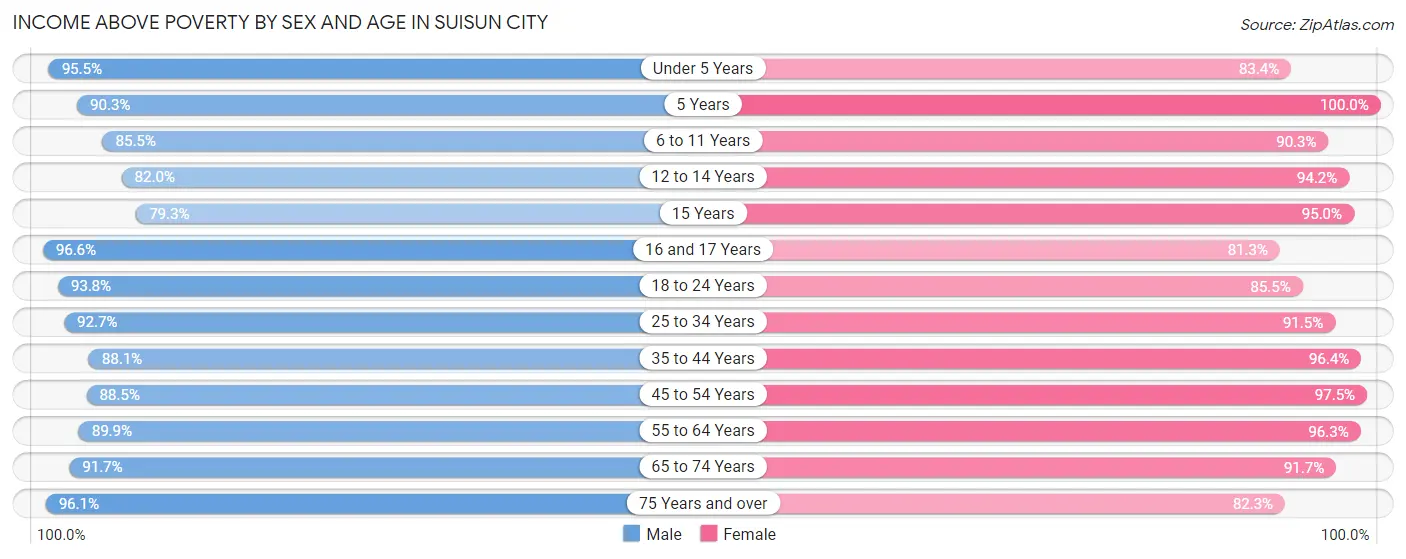 Income Above Poverty by Sex and Age in Suisun City