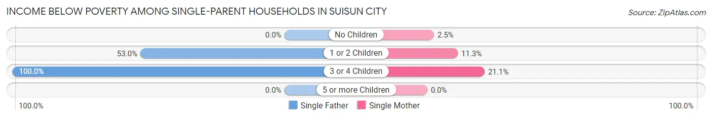 Income Below Poverty Among Single-Parent Households in Suisun City