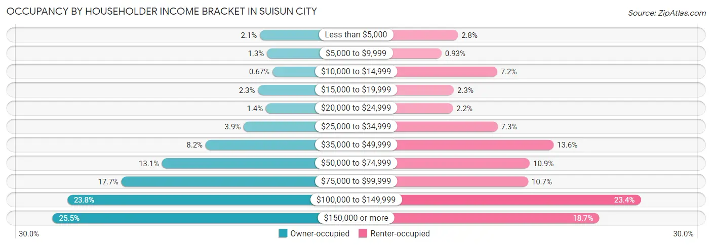 Occupancy by Householder Income Bracket in Suisun City