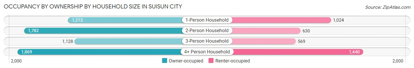 Occupancy by Ownership by Household Size in Suisun City