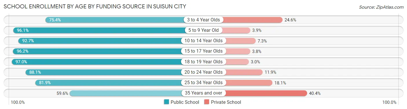 School Enrollment by Age by Funding Source in Suisun City