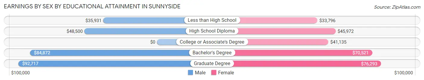Earnings by Sex by Educational Attainment in Sunnyside