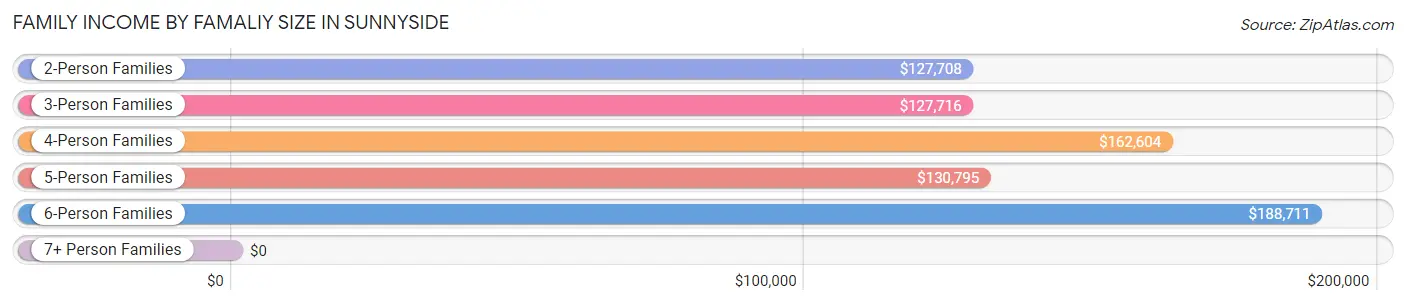 Family Income by Famaliy Size in Sunnyside