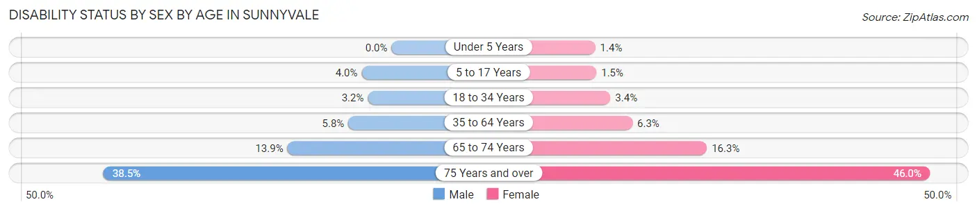 Disability Status by Sex by Age in Sunnyvale