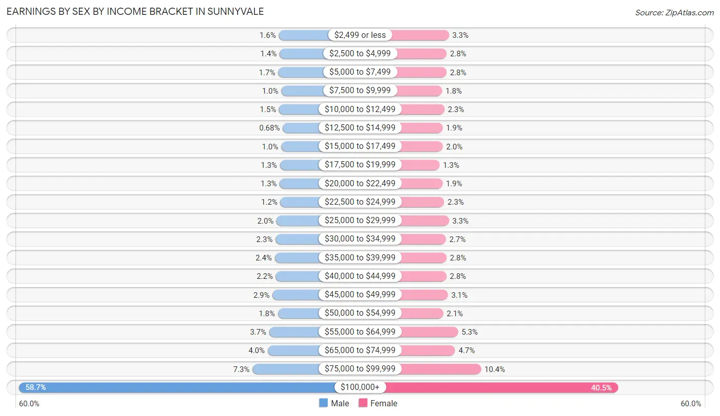 Earnings by Sex by Income Bracket in Sunnyvale