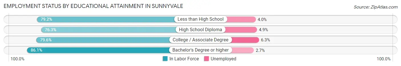 Employment Status by Educational Attainment in Sunnyvale