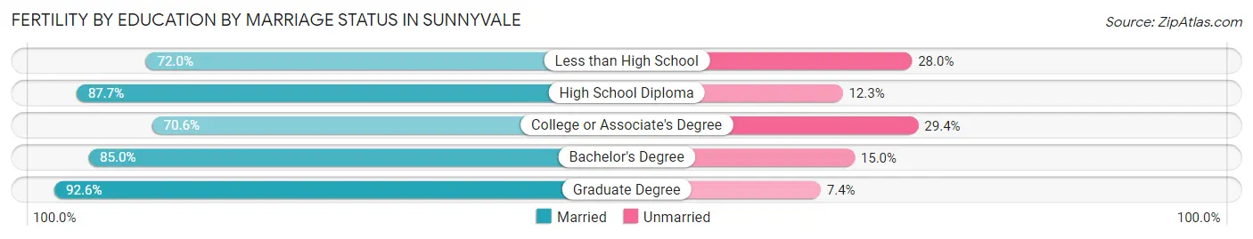 Female Fertility by Education by Marriage Status in Sunnyvale